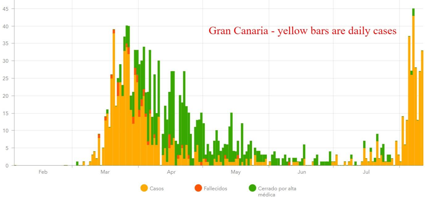Chart of daily cases